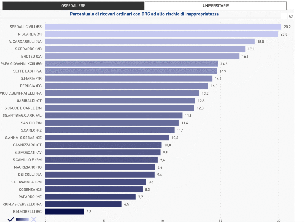 Ricoveri a rischio inappropriatezza. Ecco la mappa degli ospedali dove ce ne sono di più - Screenshot-2025-12-02-alle-16.31.16-1024x749.png