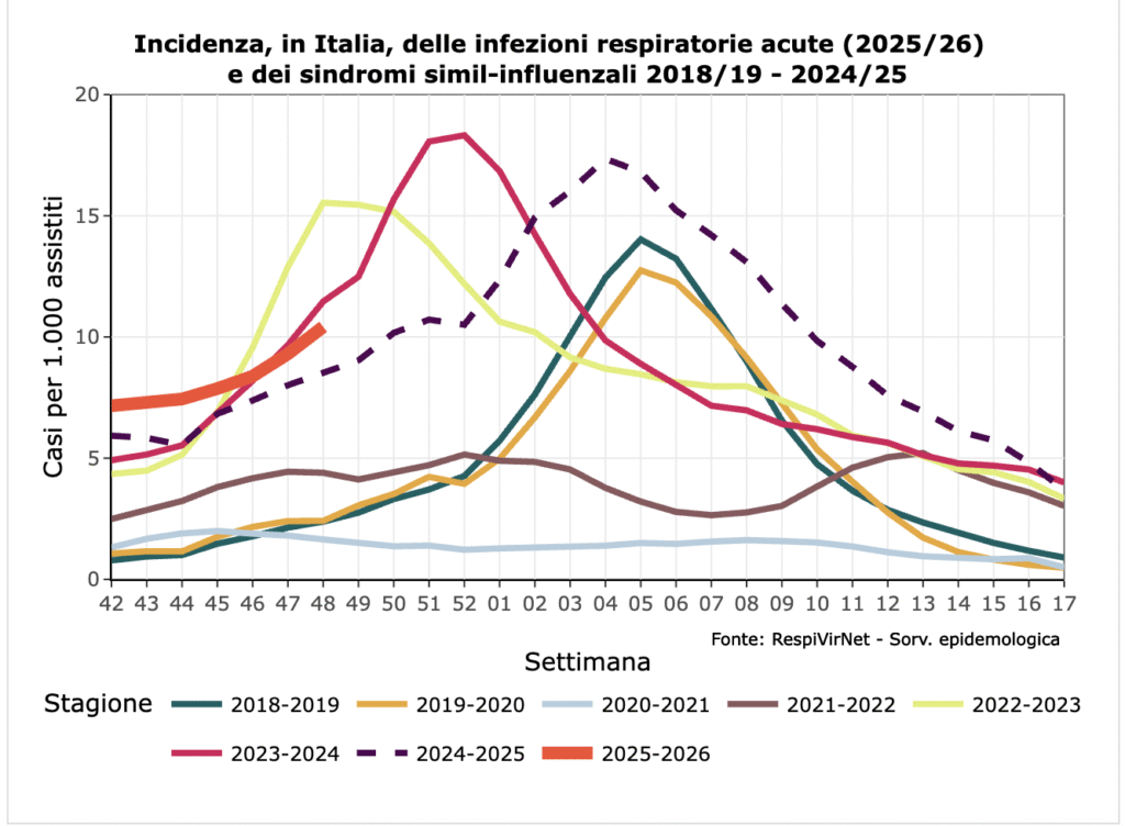 Infezioni respiratorie. Prosegue l’aumento dei nuovi casi, nell’ultima settimana sono stati quasi 600 mila - Screenshot-2025-12-05-alle-12.03.28-1024x752.png