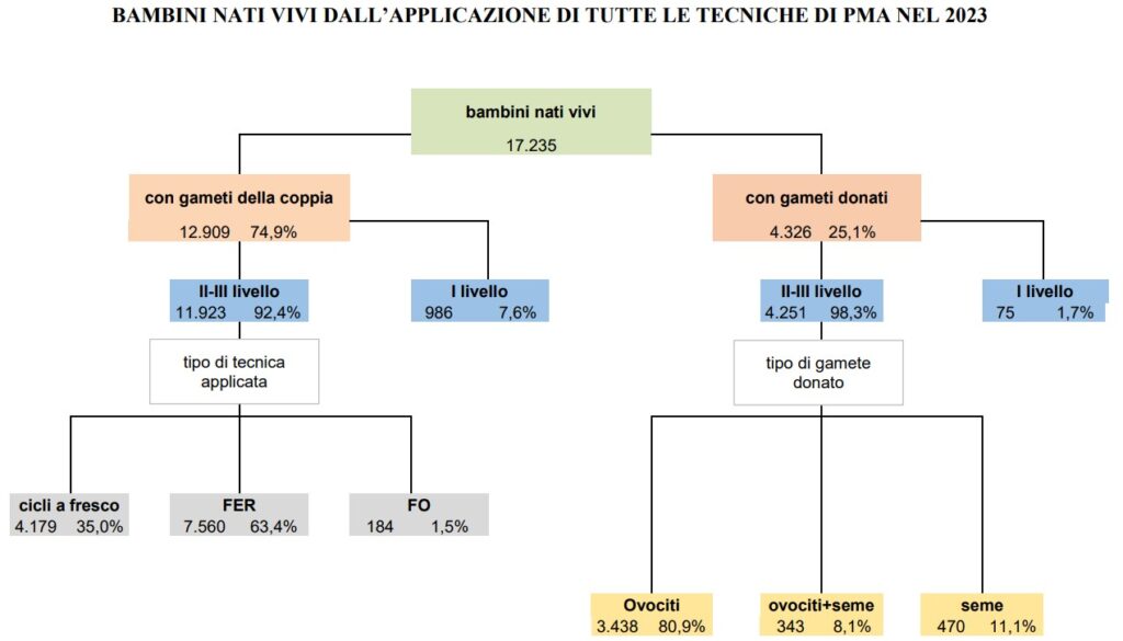 Pma. Crescono coppie, cicli e nati: nel 2023 oltre 17 mila bambini grazie alla procreazione assistita. La Relazione al Parlamento - a1-1024x585.jpg